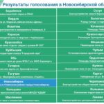Более 200 тысяч жителей выбрали 24 общественных пространства для благоустройства