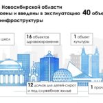 В Новосибирской области построят 40 объектов социнфраструктуры в текущем году