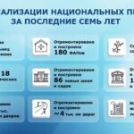 Реализация нацпроектов помогает жителям Новосибирской области в различных сферах